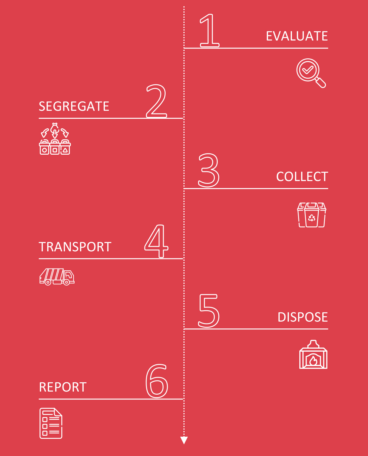 Medical Waste Innovation UAE